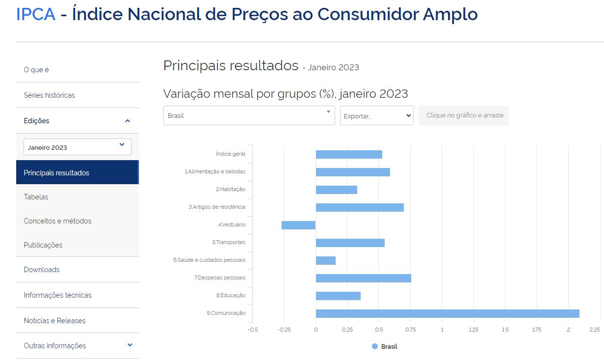 Gráfico de barras que mostra o impacto de cada setor no IPCA brasileiro