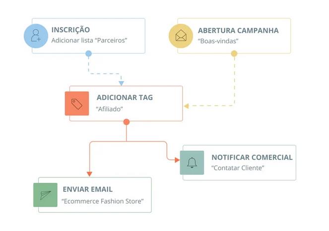 printa de exemplo do automatizador de e-mail marketing do e-goi