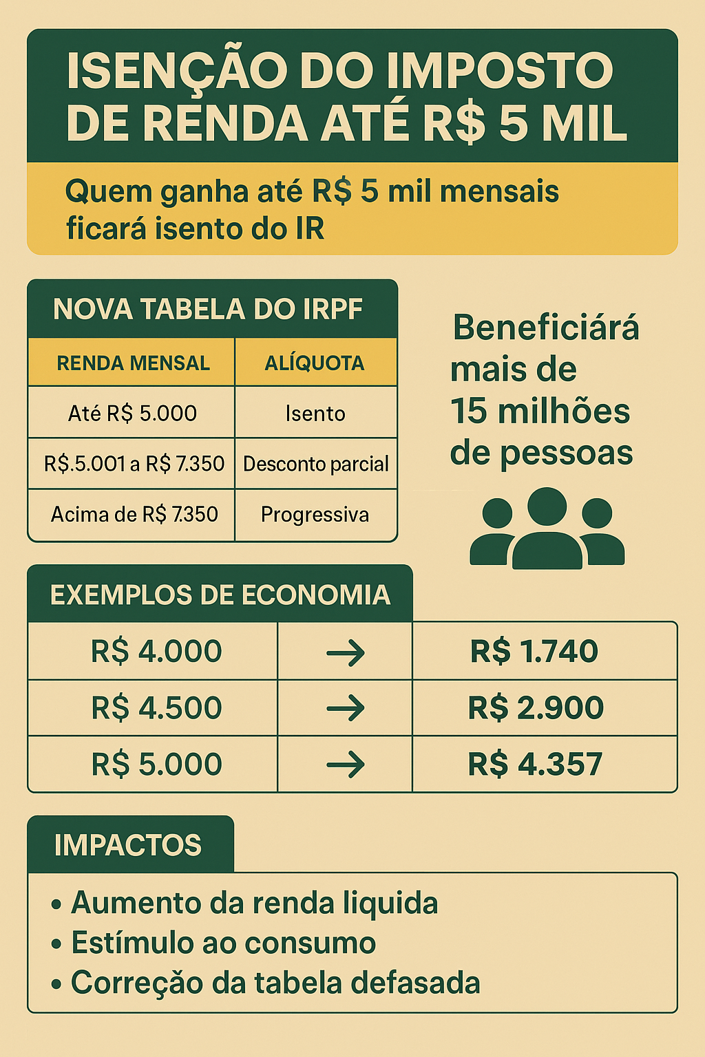infográfico que mostra os dados da nova tabela do IRPF com isenção para quem recebe até R$ 5 mil por mês.