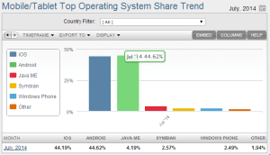 Android é o sistema operacional mais usado do mundo - modelos de ia Notícias androidVSios