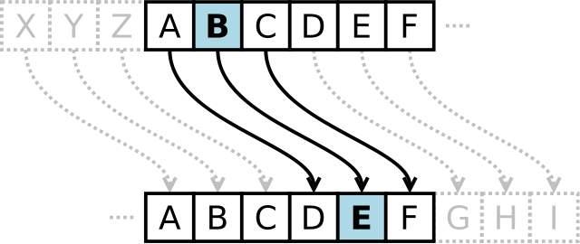 Cifra de César - Exemplo de criptografia de dados