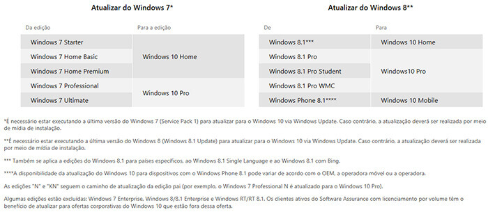 informacoes de upgrade windows 10