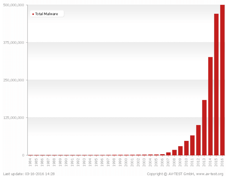 total malware